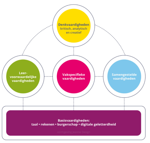 Basisvaardigheden taal, rekenen, burgerschap, vormen de basis voor de ontwikkeling van de nieuwe vaardigheden.