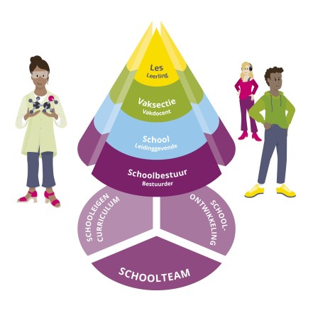 Schoolteam, schooleigen curriculum en schoolontwikkeling. Afbeelding in de vorm van een kegel geeft verbanden weer.