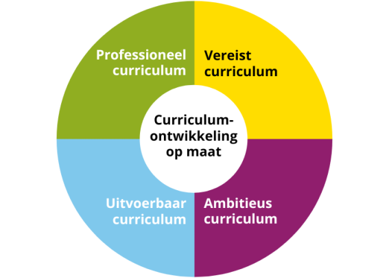 Cirkel met de 4 aspecten van het curriculum in kwadranten en in het midden: curriculumontwikkeling op maat.