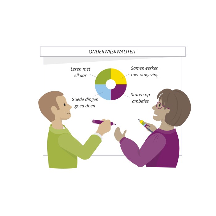 Plaatje met man links en vrouw rechts in gesprek voor whiteboard met teksten over leren met elkaar enz.