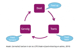 Afbeelding model formatief toetsen