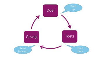 Model formatief toetsen CPS